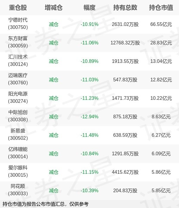 顺发配资 华安基金许之彦旗下华安创业板50ETF一季报最新持仓，重仓宁德时代