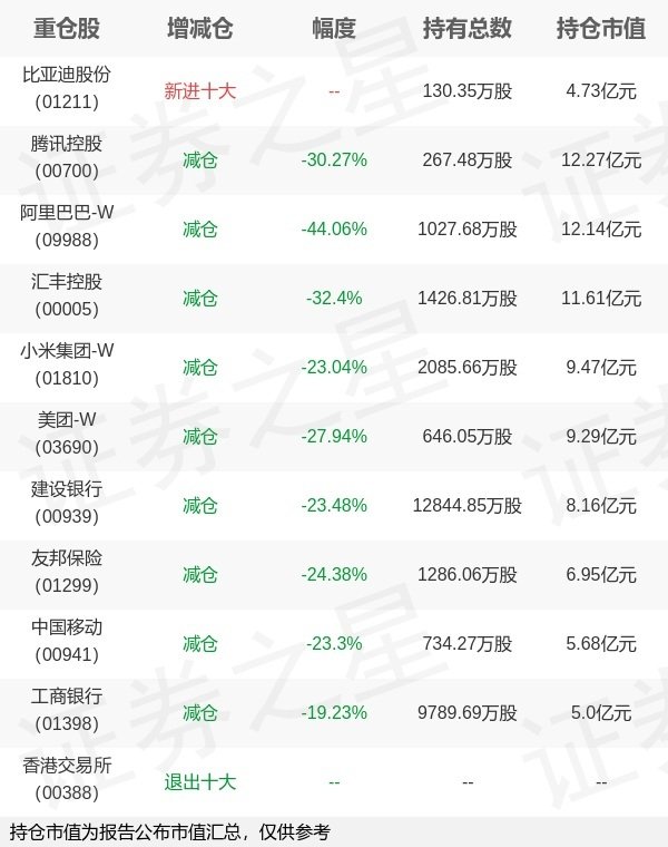 盛康优配 华夏基金徐猛旗下华夏恒生ETF一季报最新持仓，重仓腾讯控股