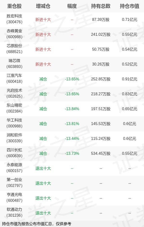 淘配网配资 嘉实基金何如旗下嘉实中证500ETF一季报最新持仓，重仓江淮汽车