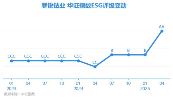 融通资产 【ESG动态】寒锐钴业（300618.SZ）获华证指数ESG最新评级AA，行业排名第19