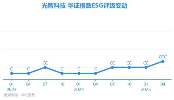 天胜资产 【ESG动态】光智科技（300489.SZ）获华证指数ESG最新评级CCC，行业排名第180
